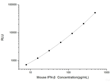 Mouse IFN-β (Interferon Beta) CLIA Kit, Cell Assays, Elabscience Biotechnology, MSE Supplies