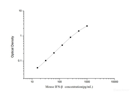 Mouse IFN-β(Interferon Beta) ELISA Kit, Cell Assays, Elabscience Biotechnology, MSE Supplies