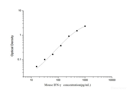 Mouse IFN-γ(Interferon Gamma) ELISA Kit, Cell Assays, Elabscience Biotechnology, MSE Supplies