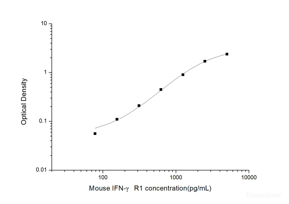 Mouse IFN-γ R1(Interferon Gamma Receptor 1) ELISA Kit, Cell Assays, Elabscience Biotechnology, MSE Supplies