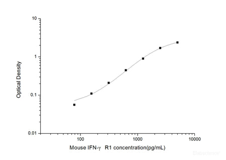 Mouse IFN-γ R1(Interferon Gamma Receptor 1) ELISA Kit, Cell Assays, Elabscience Biotechnology, MSE Supplies