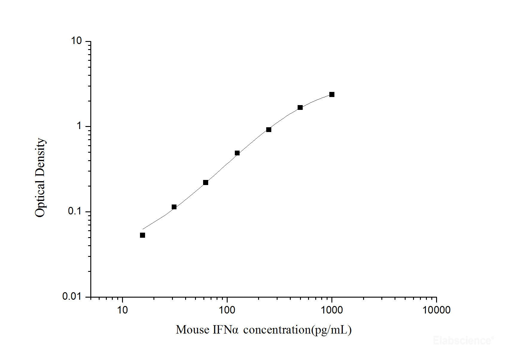 Mouse IFNα(Interferon Alpha) ELISA Kit, Cell Assays, Elabscience Biotechnology, MSE Supplies