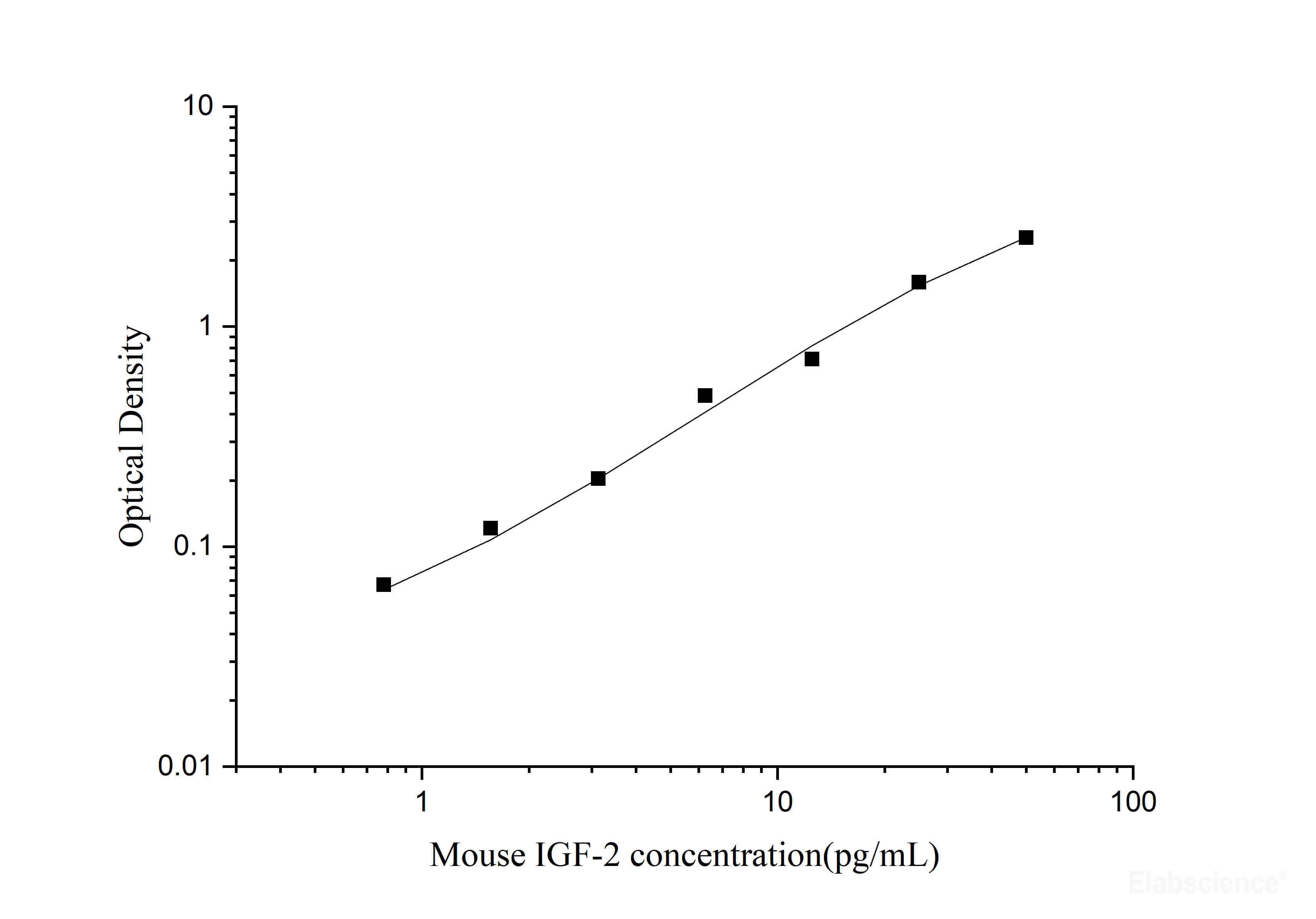 Mouse IGF-2(Insulin Like Growth Factor 2) ELISA Kit, Cell Assays, Elabscience Biotechnology, MSE Supplies