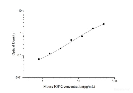 Mouse IGF-2(Insulin Like Growth Factor 2) ELISA Kit, Cell Assays, Elabscience Biotechnology, MSE Supplies