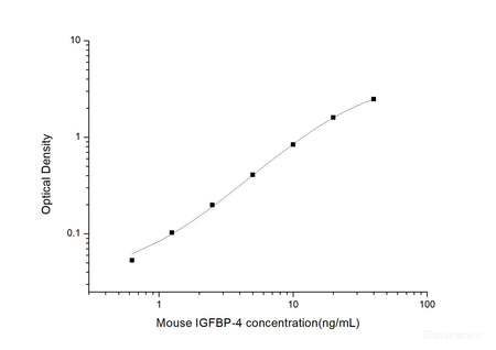Mouse IGFBP-4(Insulin-like Growth Factor Binding Protein 4) ELISA Kit, Cell Assays, Elabscience Biotechnology, MSE Supplies