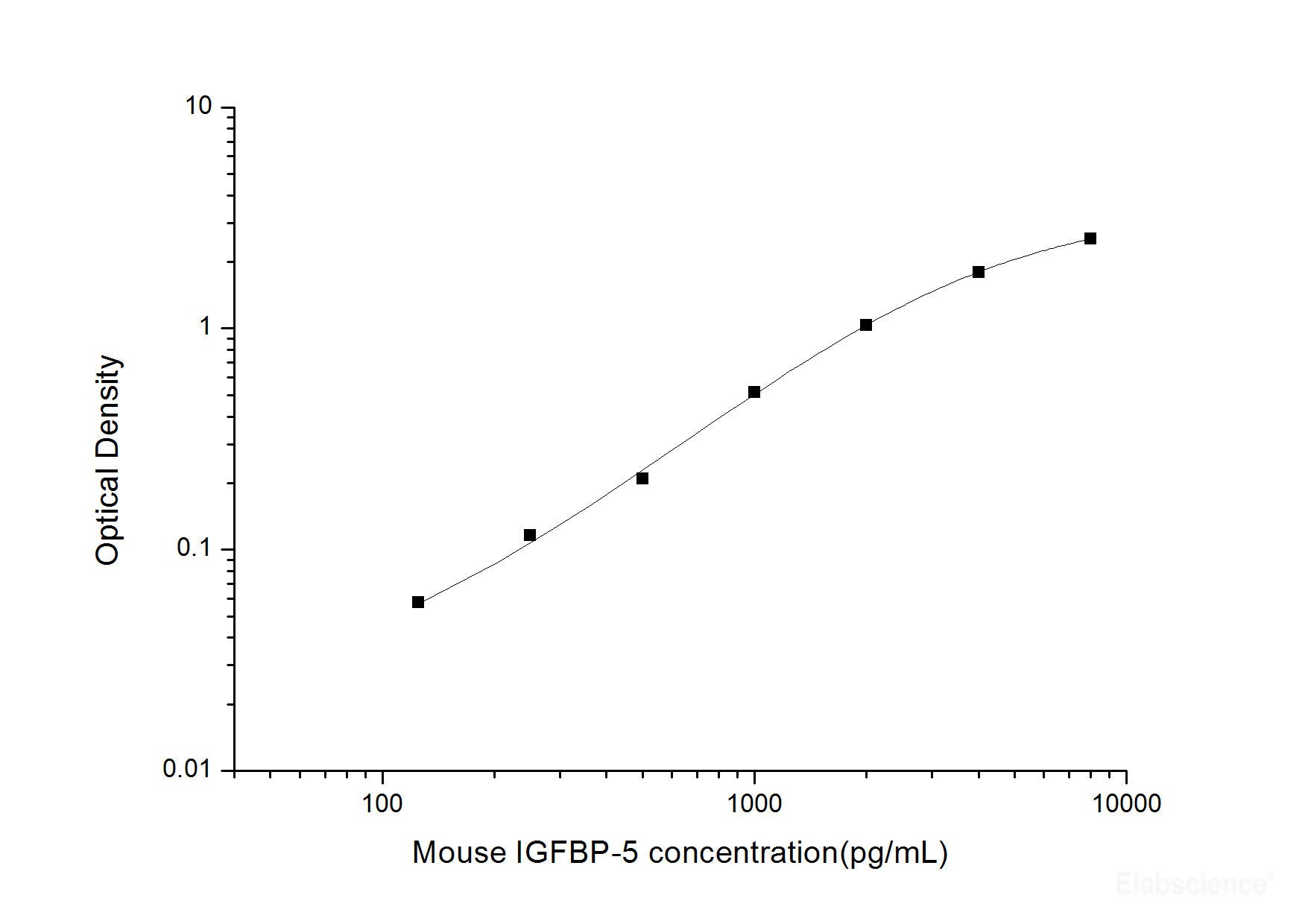 Mouse IGFBP-5(Insulin-like Growth Factor Binding Protein 5) ELISA Kit, Cell Assays, Elabscience Biotechnology, MSE Supplies