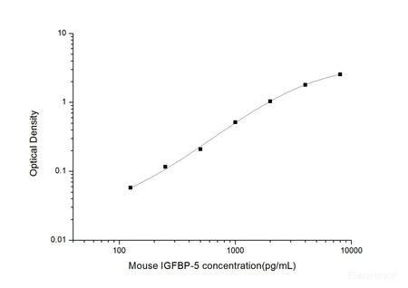 Mouse IGFBP-5(Insulin-like Growth Factor Binding Protein 5) ELISA Kit, Cell Assays, Elabscience Biotechnology, MSE Supplies