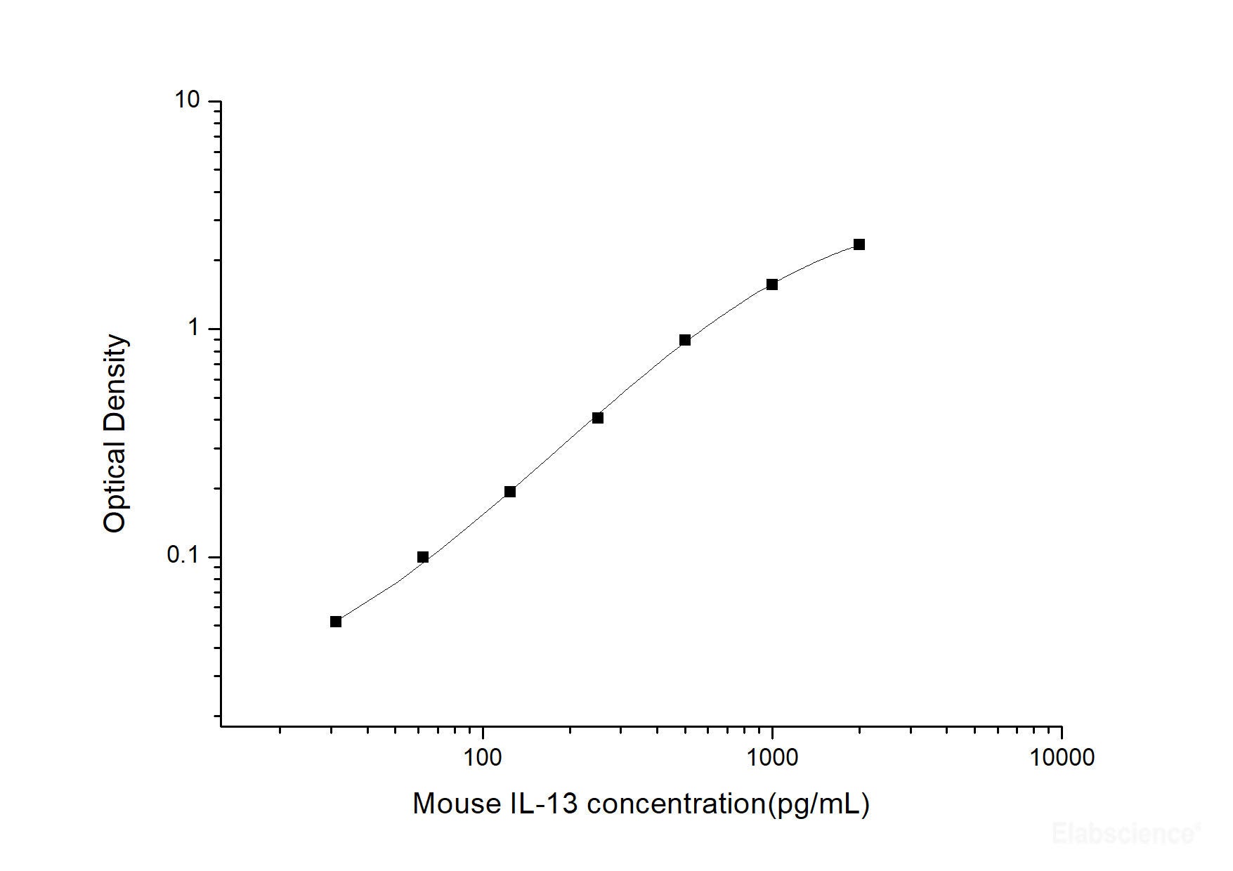 Mouse IL-13(Interleukin 13) ELISA Kit, Cell Assays, Elabscience Biotechnology, MSE Supplies