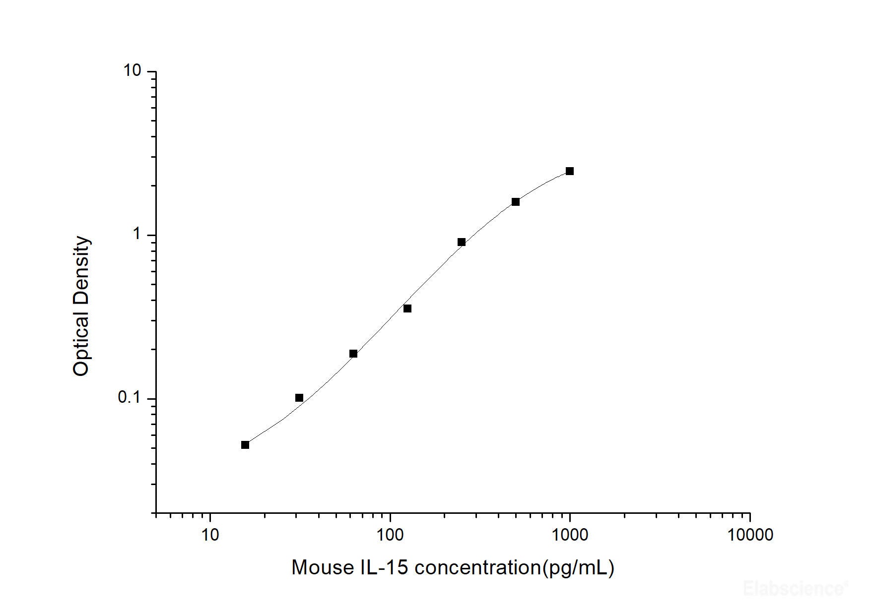 Mouse IL-15(Interleukin 15) ELISA Kit, Cell Assays, Elabscience Biotechnology, MSE Supplies