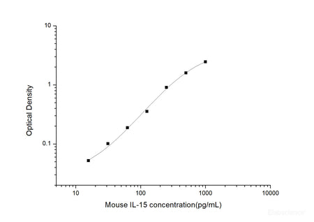 Mouse IL-15(Interleukin 15) ELISA Kit, Cell Assays, Elabscience Biotechnology, MSE Supplies