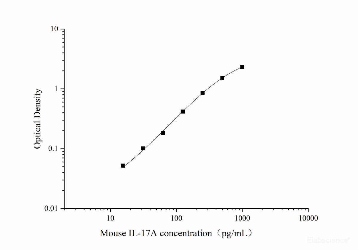 Mouse IL-17A(Interleukin 17A) ELISA Kit, Cell Assays, Elabscience Biotechnology, MSE Supplies