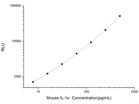Mouse IL-1α (Interleukin 1 Alpha) CLIA Kit, Cell Assays, Elabscience Biotechnology, MSE Supplies