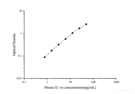 Mouse IL-1α(Interleukin 1 Alpha) ELISA Kit, Cell Assays, Elabscience Biotechnology, MSE Supplies