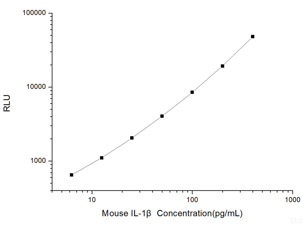 Mouse IL-1β (Interleukin 1 Beta) CLIA Kit, Cell Assays, Elabscience Biotechnology, MSE Supplies