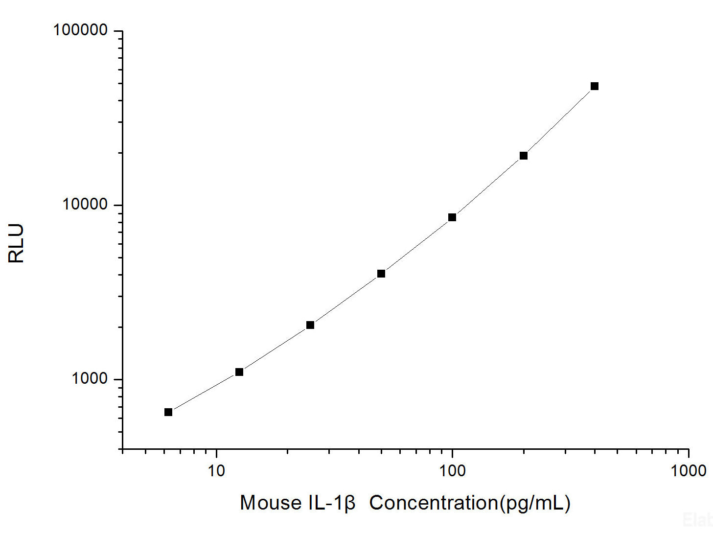 Mouse IL-1β (Interleukin 1 Beta) CLIA Kit, Cell Assays, Elabscience Biotechnology, MSE Supplies
