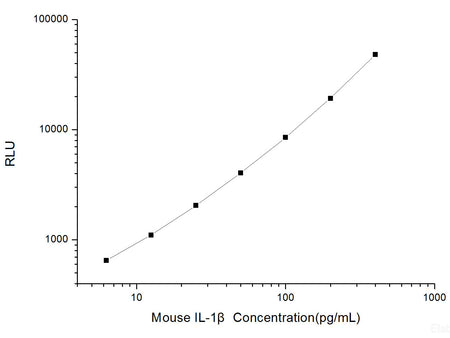 Mouse IL-1β (Interleukin 1 Beta) CLIA Kit, Cell Assays, Elabscience Biotechnology, MSE Supplies