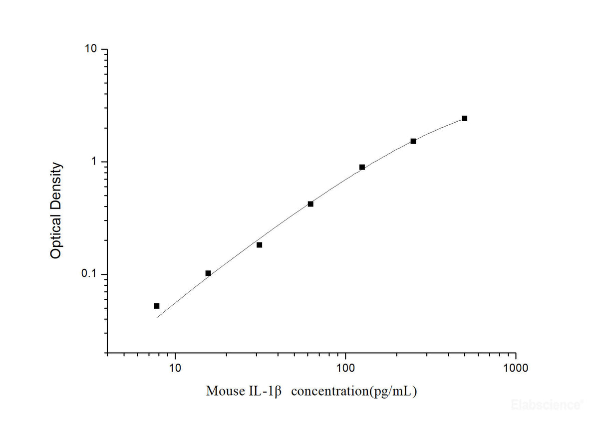 Mouse IL-1β(Interleukin 1 Beta) ELISA Kit, Cell Assays, Elabscience Biotechnology, MSE Supplies