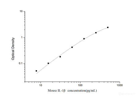 Mouse IL-1β(Interleukin 1 Beta) ELISA Kit, Cell Assays, Elabscience Biotechnology, MSE Supplies