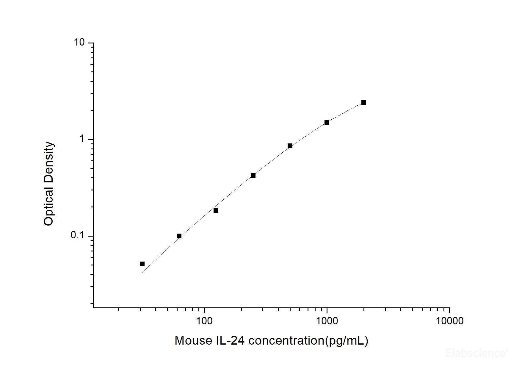 Mouse IL-24(Interleukin 24) ELISA Kit, Cell Assays, Elabscience Biotechnology, MSE Supplies