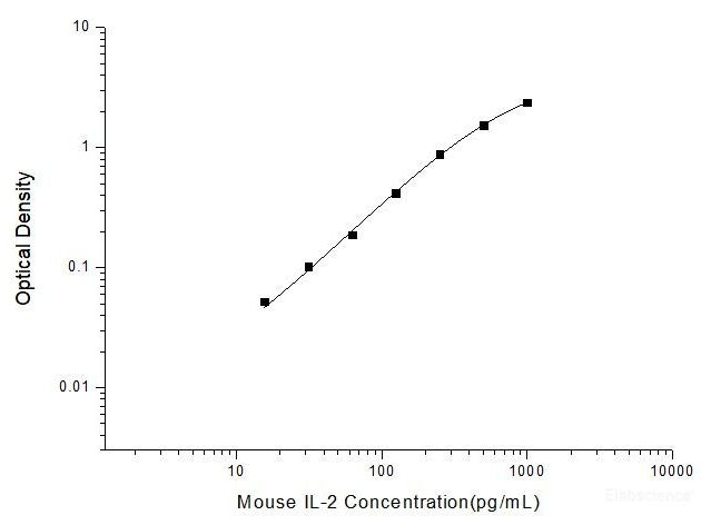 Mouse IL-2(Interleukin 2) ELISA Kit, Cell Assays, Elabscience Biotechnology, MSE Supplies