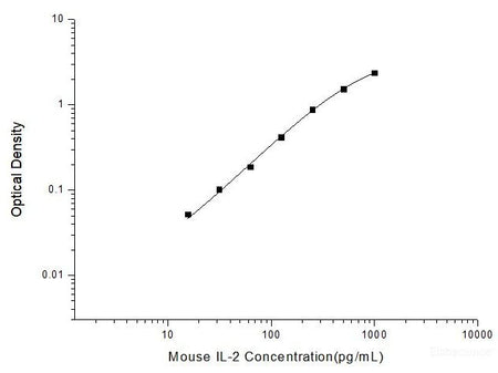Mouse IL-2(Interleukin 2) ELISA Kit, Cell Assays, Elabscience Biotechnology, MSE Supplies