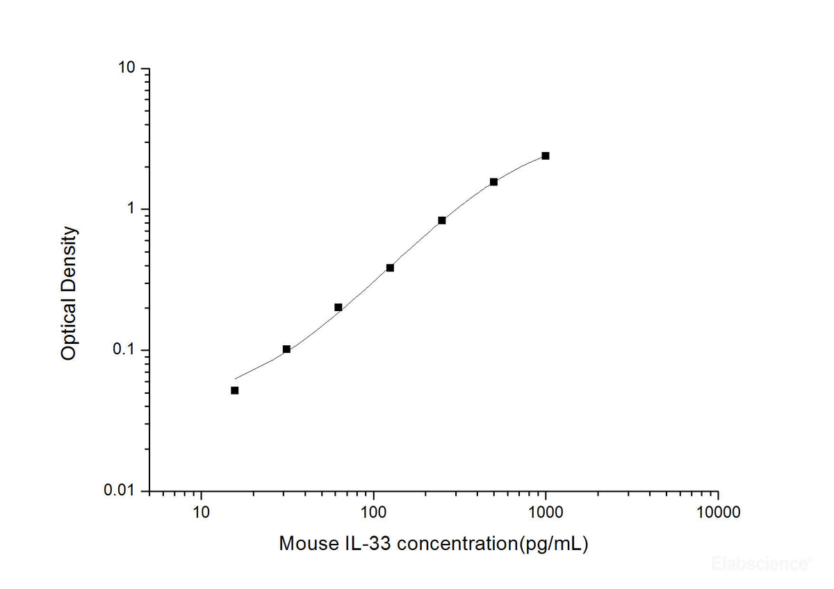 Mouse IL-33(Interleukin 33) ELISA Kit, Cell Assays, Elabscience Biotechnology, MSE Supplies