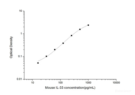 Mouse IL-33(Interleukin 33) ELISA Kit, Cell Assays, Elabscience Biotechnology, MSE Supplies