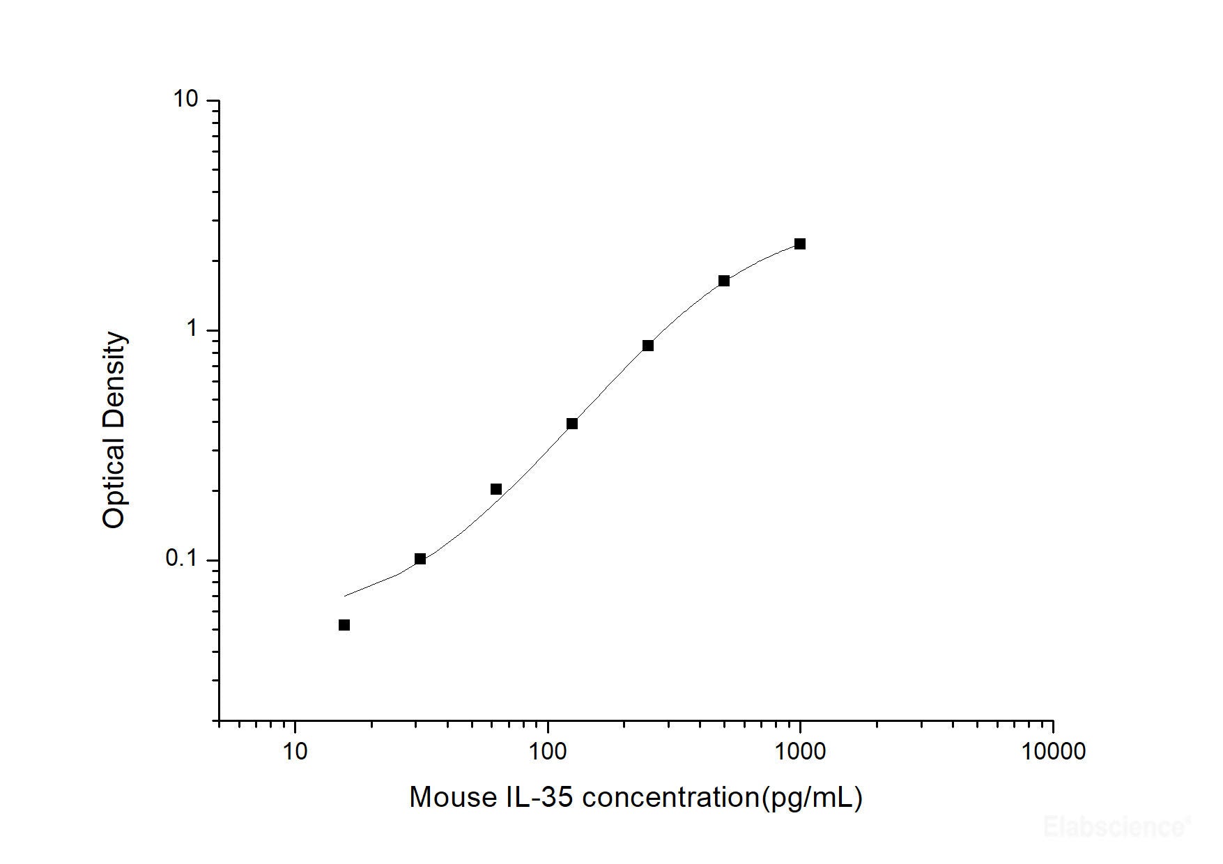 Mouse IL-35(Interleukin 35) ELISA Kit, Cell Assays, Elabscience Biotechnology, MSE Supplies