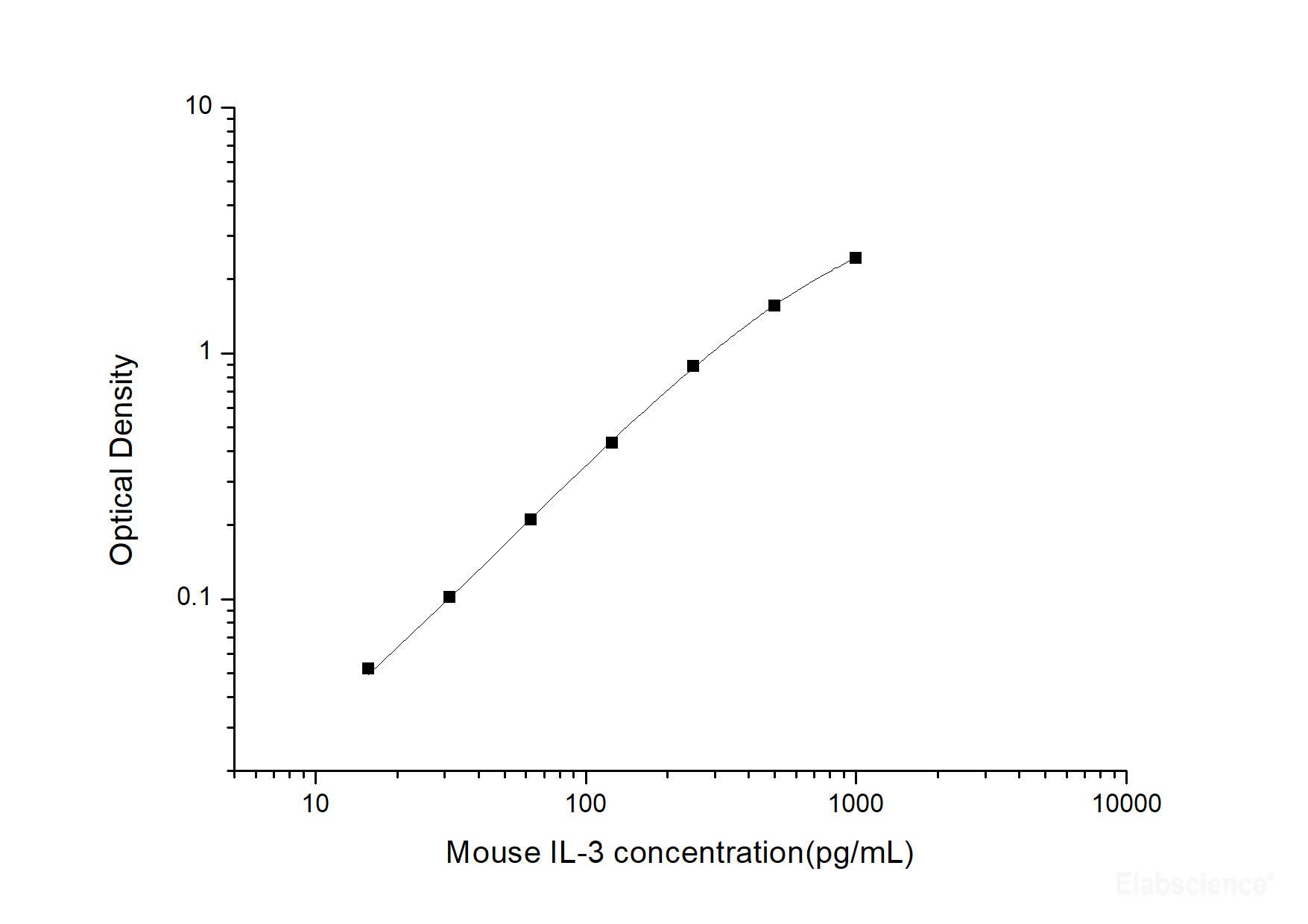 Mouse IL-3(Interleukin 3) ELISA Kit, Cell Assays, Elabscience Biotechnology, MSE Supplies