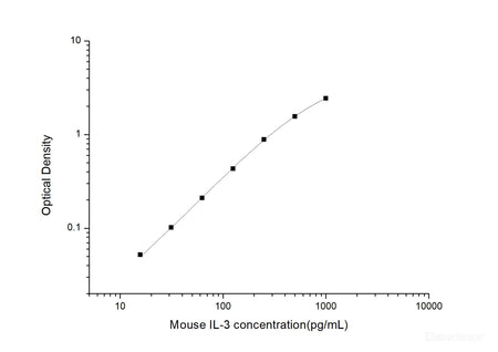 Mouse IL-3(Interleukin 3) ELISA Kit, Cell Assays, Elabscience Biotechnology, MSE Supplies