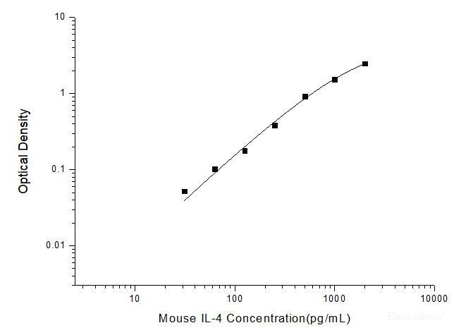 Mouse IL-4(Interleukin 4) ELISA Kit, Cell Assays, Elabscience Biotechnology, MSE Supplies