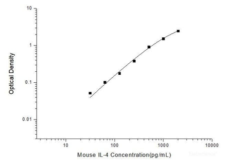 Mouse IL-4(Interleukin 4) ELISA Kit, Cell Assays, Elabscience Biotechnology, MSE Supplies
