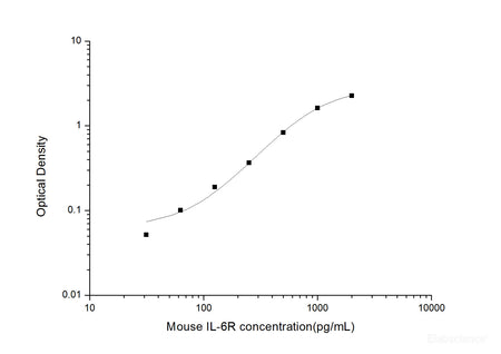 Mouse IL-6R(Interleukin 6 Receptor) ELISA Kit, Cell Assays, Elabscience Biotechnology, MSE Supplies