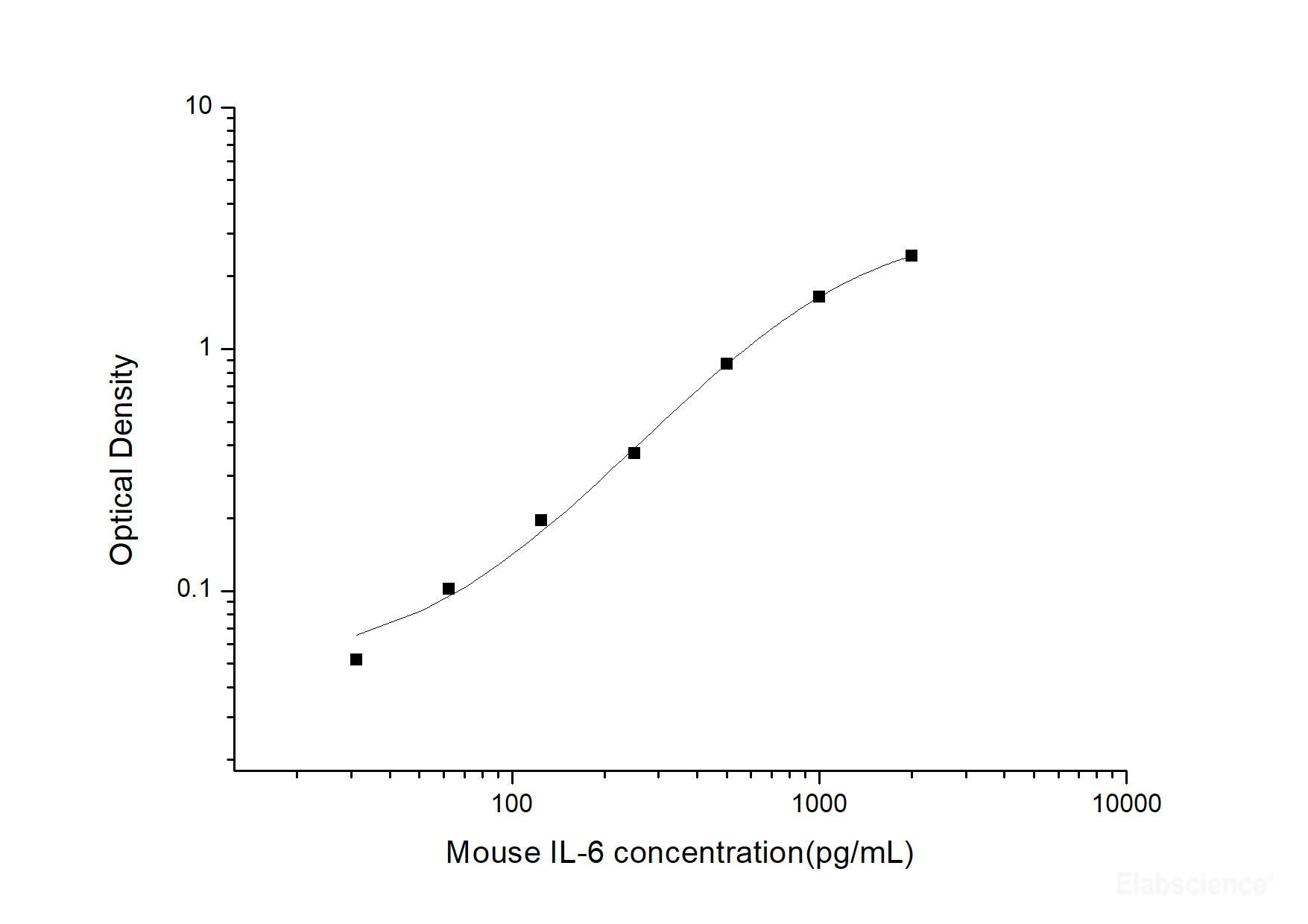 Mouse IL-6(Interleukin 6) ELISA Kit, Cell Assays, Elabscience Biotechnology, MSE Supplies