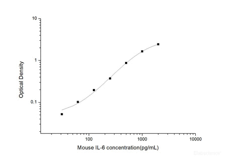 Mouse IL-6(Interleukin 6) ELISA Kit, Cell Assays, Elabscience Biotechnology, MSE Supplies