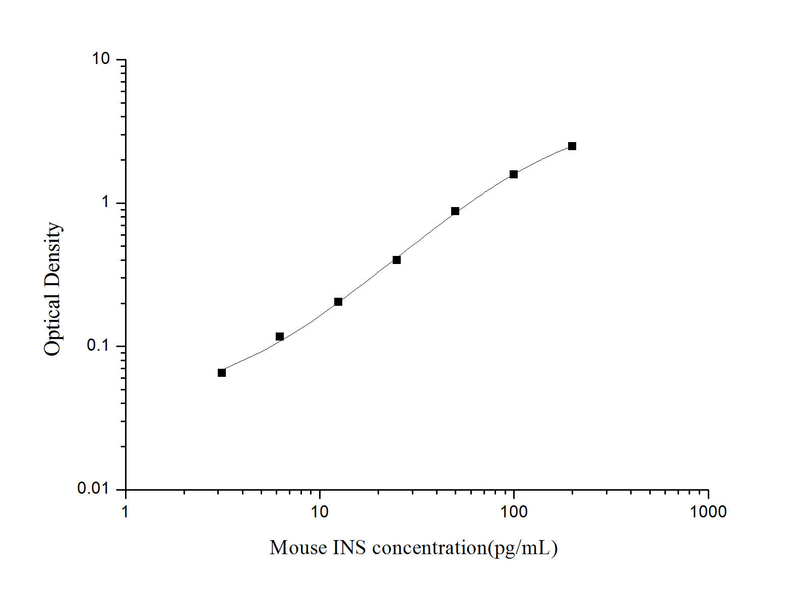 Mouse INS(Insulin) ELISA Kit, Cell Assays, Elabscience Biotechnology, MSE Supplies