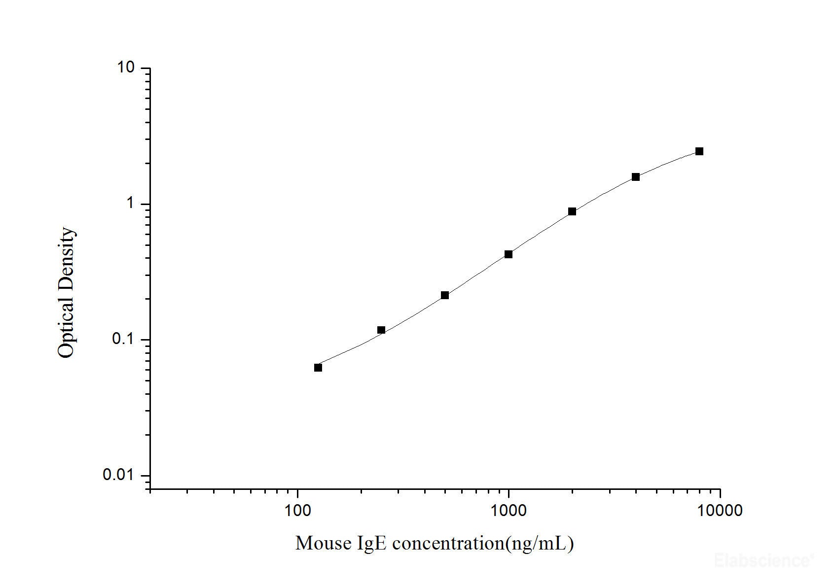 Mouse IgE(Immunoglobulin E) ELISA Kit, Cell Assays, Elabscience Biotechnology, MSE Supplies