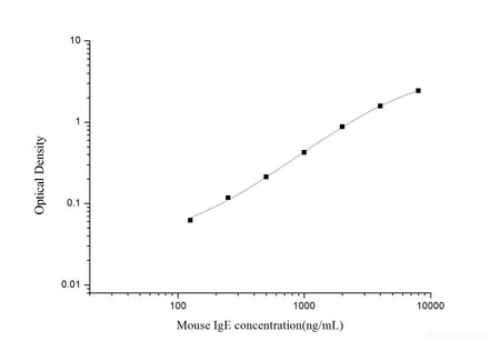 Mouse IgE(Immunoglobulin E) ELISA Kit, Cell Assays, Elabscience Biotechnology, MSE Supplies