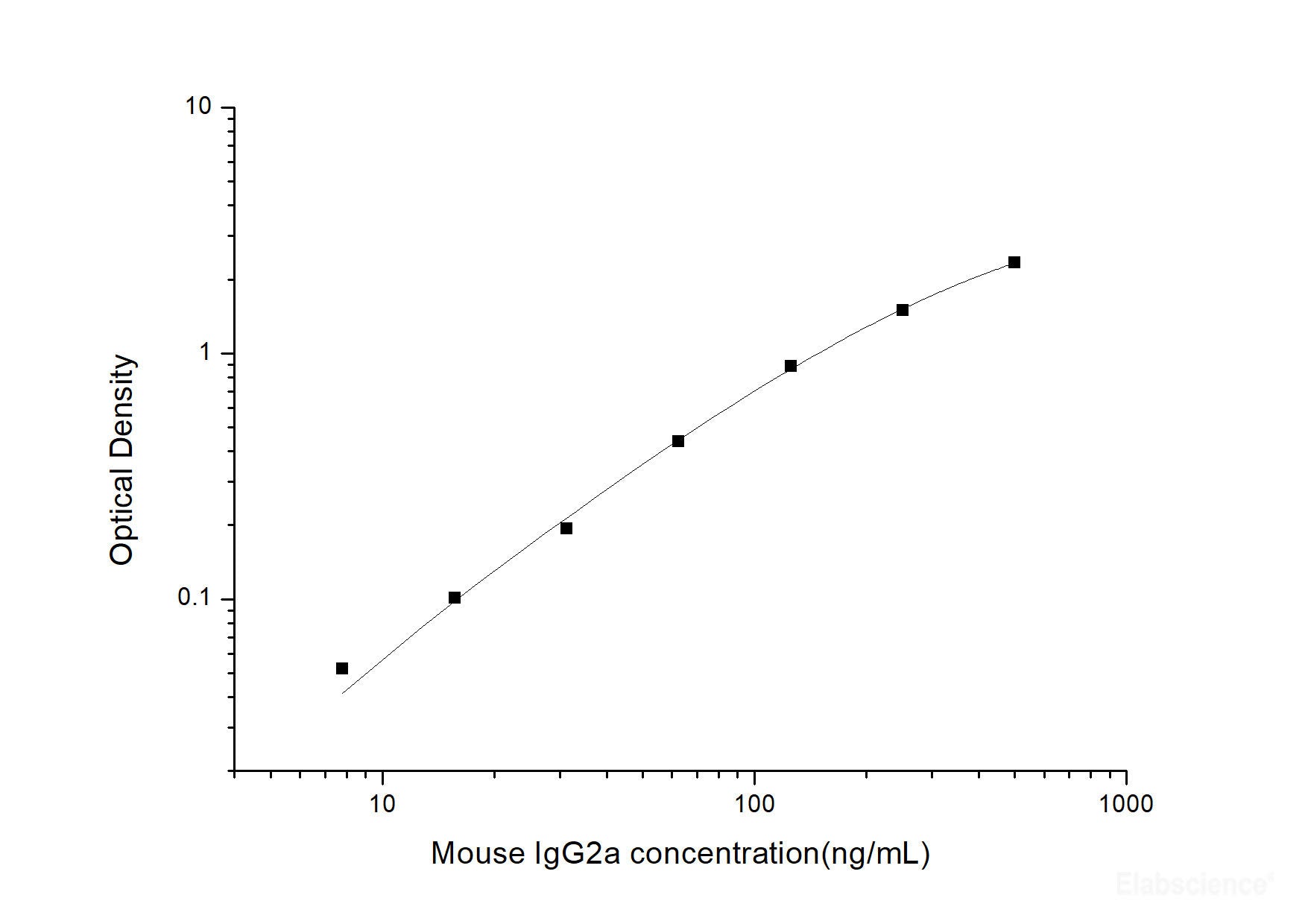 Mouse IgG2a(Immunoglobulin G2a) ELISA Kit, Cell Assays, Elabscience Biotechnology, MSE Supplies