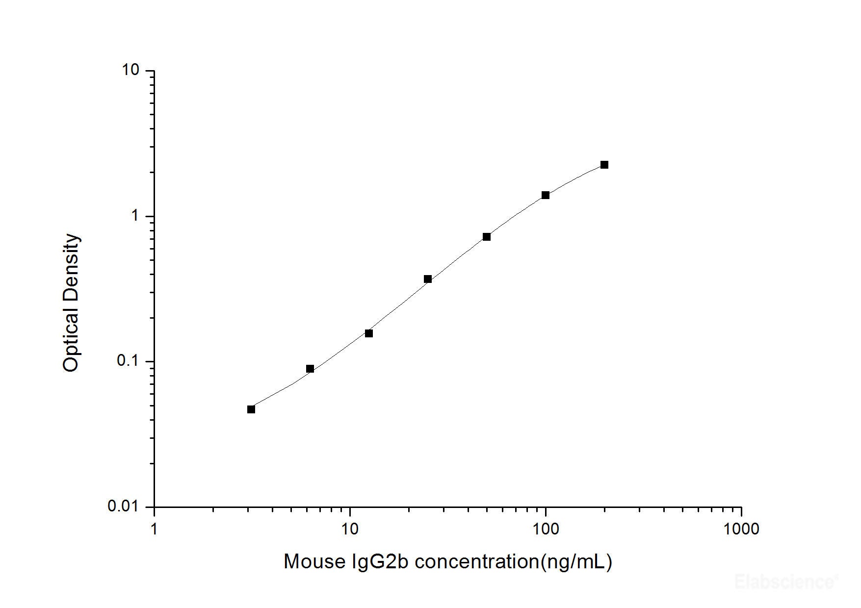 Mouse IgG2b(Immunoglobulin G2b) ELISA Kit, Cell Assays, Elabscience Biotechnology, MSE Supplies