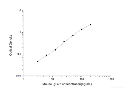 Mouse IgG2b(Immunoglobulin G2b) ELISA Kit, Cell Assays, Elabscience Biotechnology, MSE Supplies