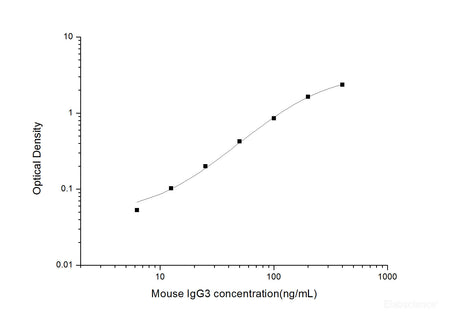 Mouse IgG3(Immunoglobulin G3) ELISA Kit, Cell Assays, Elabscience Biotechnology, MSE Supplies