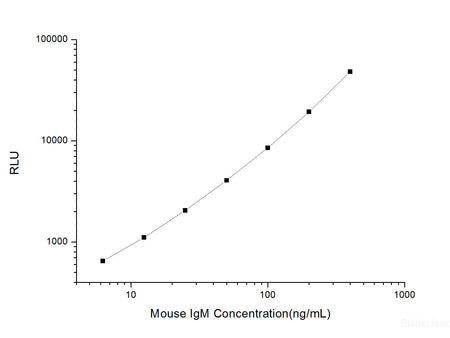 Mouse IgM (Immunoglobulin M) CLIA Kit, Cell Assays, Elabscience Biotechnology, MSE Supplies