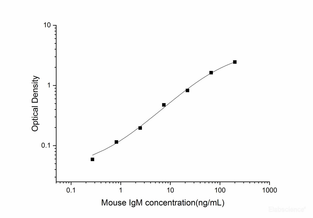 Mouse IgM(Immunoglobulin M) ELISA Kit, Cell Assays, Elabscience Biotechnology, MSE Supplies