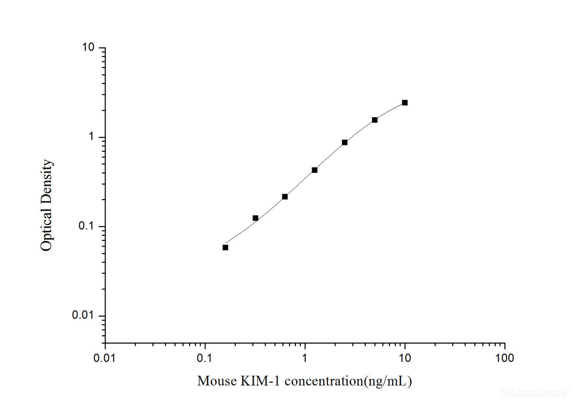 Mouse KIM-1(Kidney Injury Molecule 1) ELISA Kit, Cell Assays, Elabscience Biotechnology, MSE Supplies