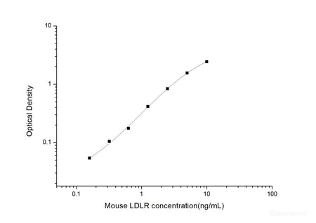 Mouse LDLR(Low Density Lipoprotein Receptor) ELISA Kit, Cell Assays, Elabscience Biotechnology, MSE Supplies