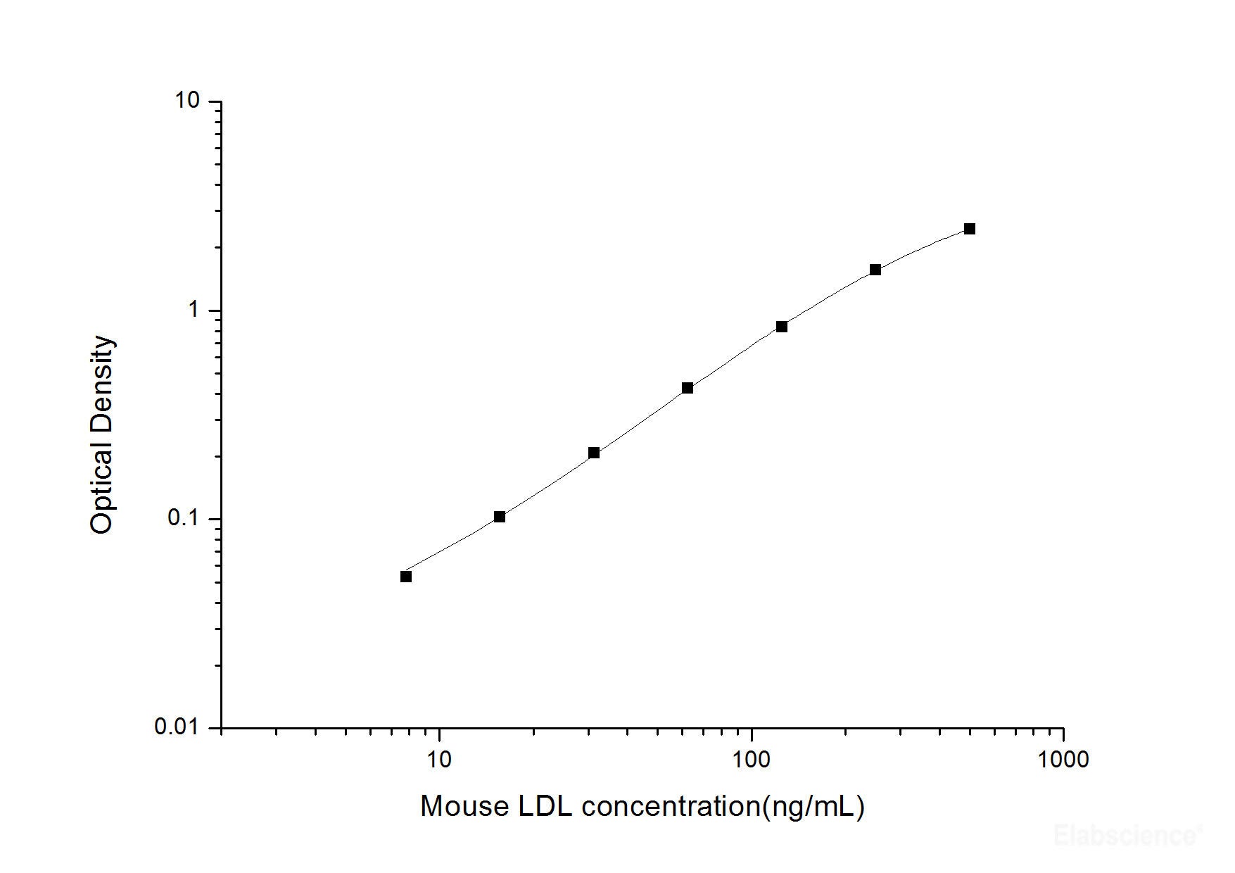 Mouse LDL(Low Density Lipoprotein) ELISA Kit, Cell Assays, Elabscience Biotechnology, MSE Supplies