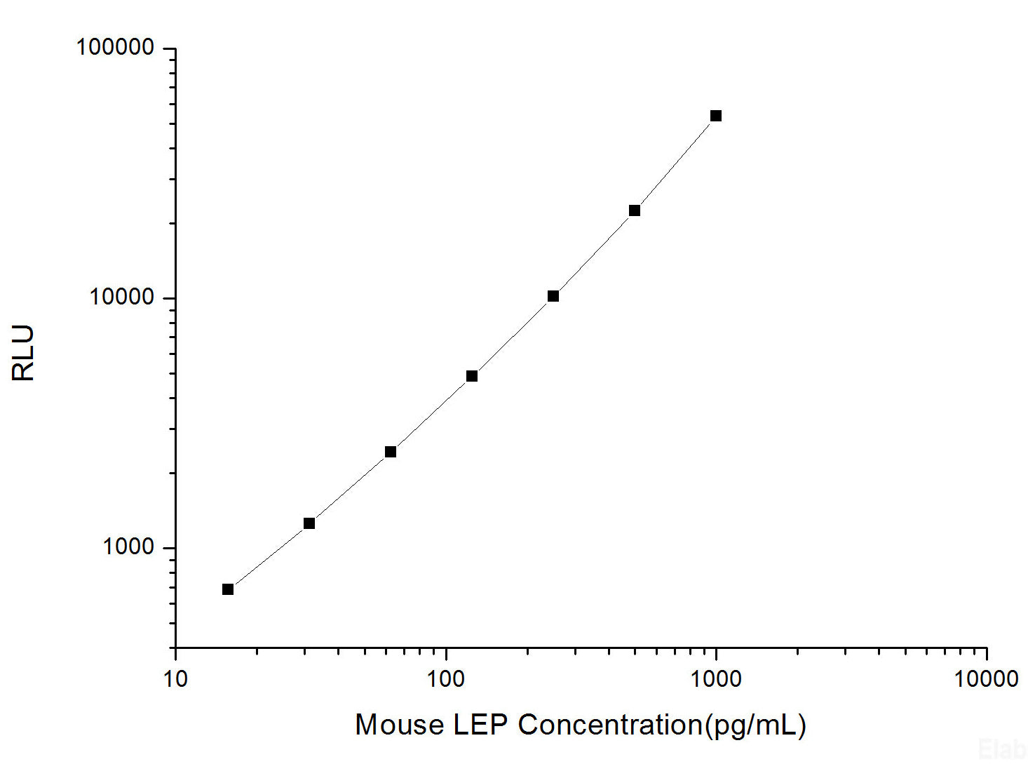 Mouse LEP (Leptin) CLIA Kit, Cell Assays, Elabscience Biotechnology, MSE Supplies