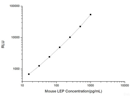 Mouse LEP (Leptin) CLIA Kit, Cell Assays, Elabscience Biotechnology, MSE Supplies