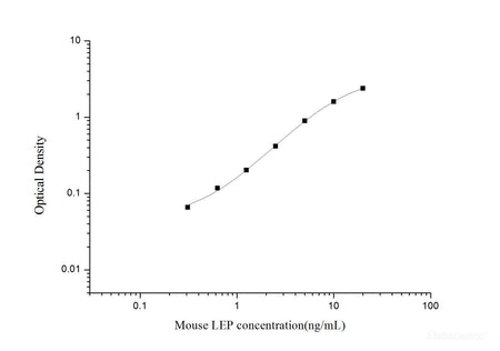 Mouse LEP(Leptin) ELISA Kit, Cell Assays, Elabscience Biotechnology, MSE Supplies